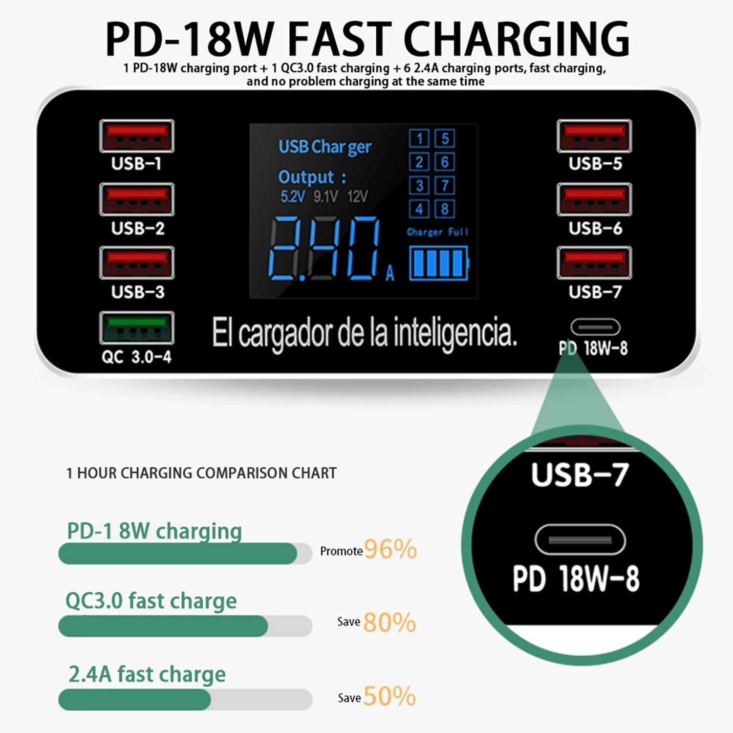 7USB/Type-C/QC3.0 intelligent charger with display
